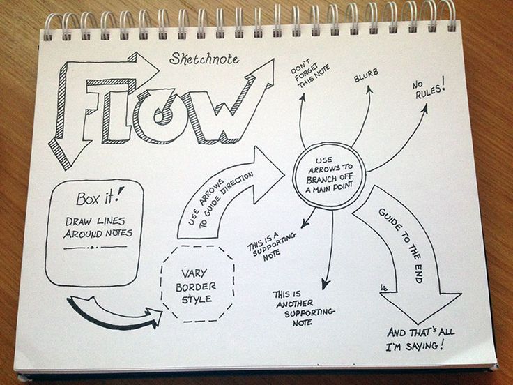 flow-notes diagram of flow note taking